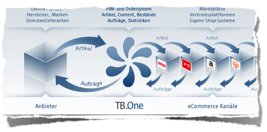 Prozess von TB.One