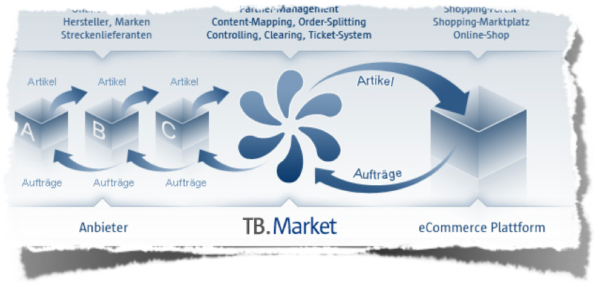 Prozess von TB.Market