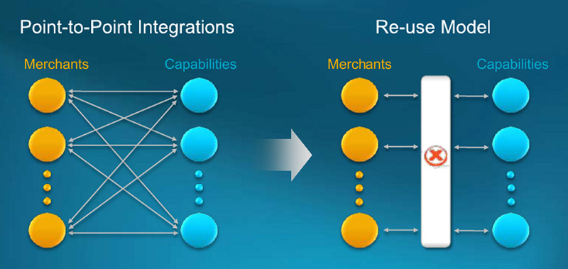 X.Commerce Integration Framework