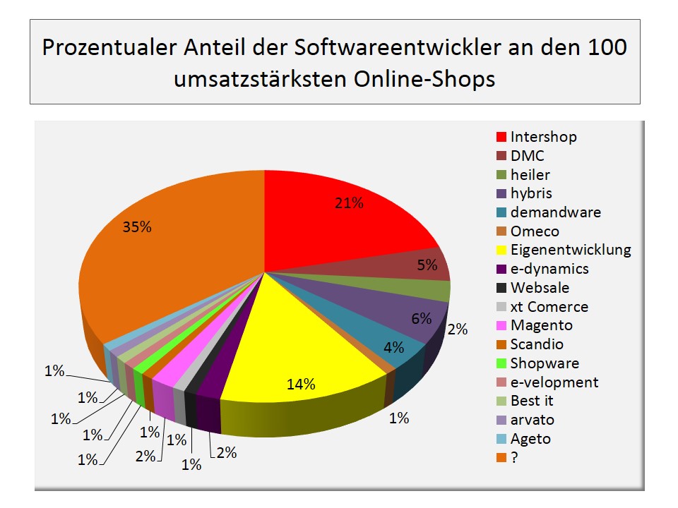 verbreitung-von-shopsystemen-webspotting