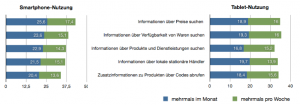 Aktuelle Nutzung von Tablet und Smartphone zur Informationssuche im Laden<br />n = 244 (Tablet-Nutzung), N = 1.001 (Smartphone-Nutzung) In Anlehnung an <a href="http://www.ecckoeln.de/Downloads/Themen/Mobile/ECC_Handel_Mobile_Commerce_in_Deutschland_2012.pdf" target="_blank">(Abb.1)</a>