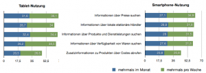 Aktuelle Nutzung von Tablet und Smartphone zur Informationssuche<br />n = 244 (Tablet-Nutzung); N = 1.011 (Smartphone-Nutzung). In Anlehnung an <a href="http://www.ecckoeln.de/Downloads/Themen/Mobile/ECC_Handel_Mobile_Commerce_in_Deutschland_2012.pdf" target="_blank">(Abb. 2)</a>