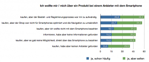 Gründe für Kaufabbrüche, N = 1.011 - Haben Sie folgende Situation bereits erlebt ? In Anlehnung an <a href="http://www.ecckoeln.de/Downloads/Themen/Mobile/ECC_Handel_Mobile_Commerce_in_Deutschland_2012.pdf" target="_blank">(Abb. 3)</a>