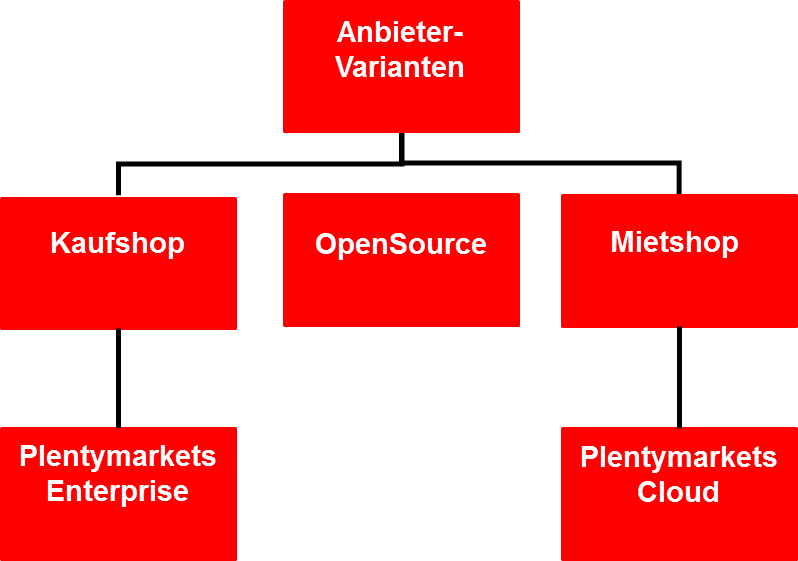 Anbieter-Varianten Online-Shop
