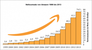Nettoumsatz von Amazon von 1999 bis 2013