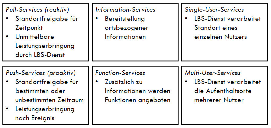 Kategorien von Location-based Services
