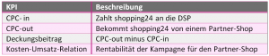 KPIs von shopping24