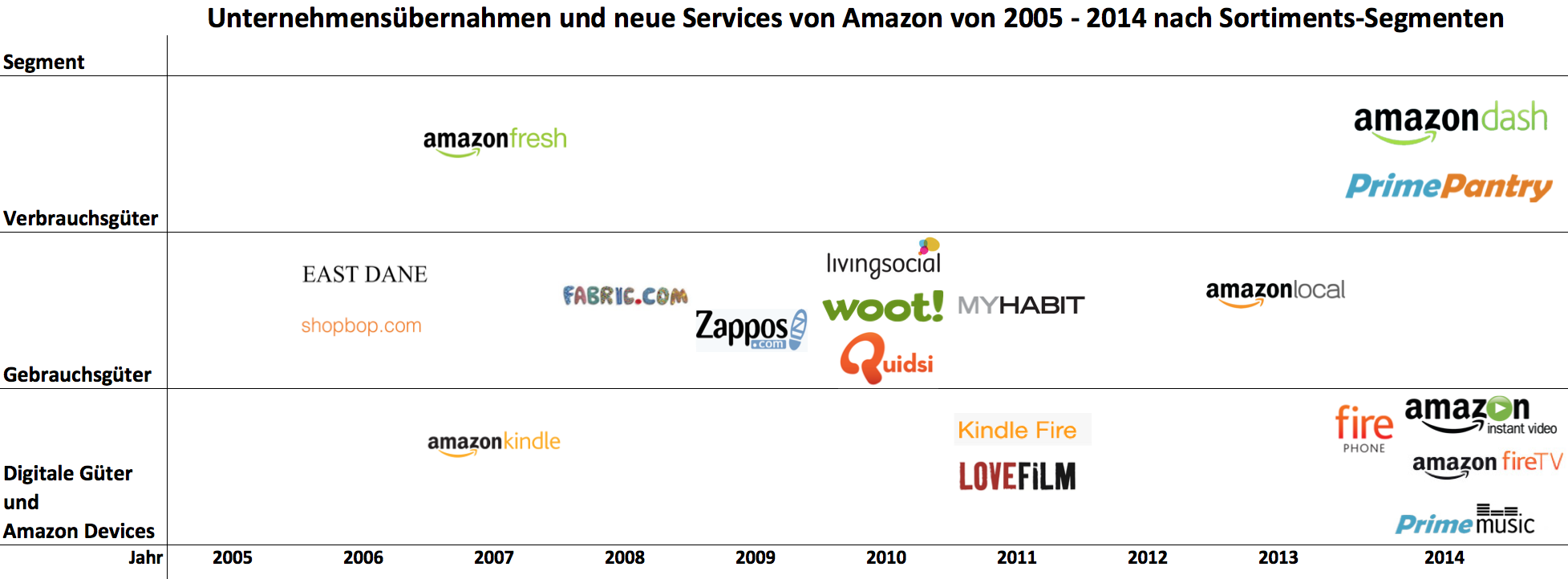 Übernahmen und neue Services von Amazon 2005 bis 2014