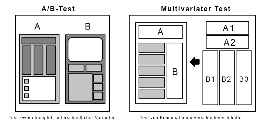 Vergleich von A/B-Test und Multivariatem Test