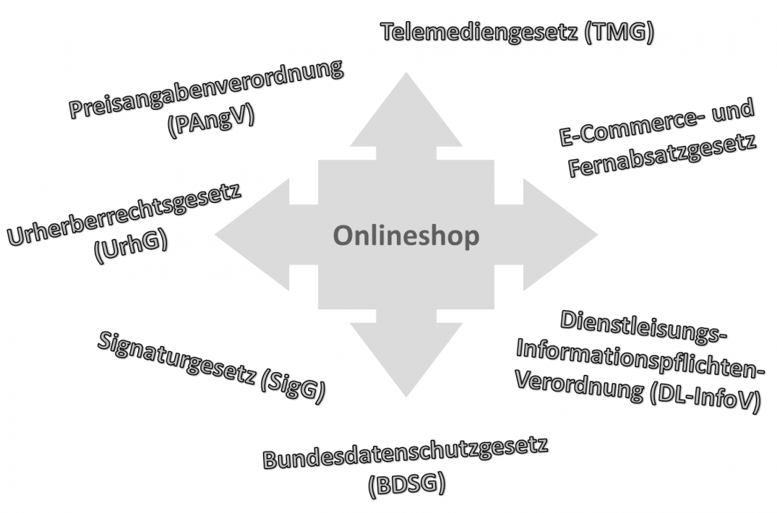 Spezielle Anforderungen an einen Onlineshop (Eigene Darstellung)