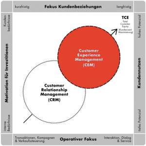 Abbildung 1: Abgrenzung CRM und CEM (Bildquelle: Kundenserviceblog.com)