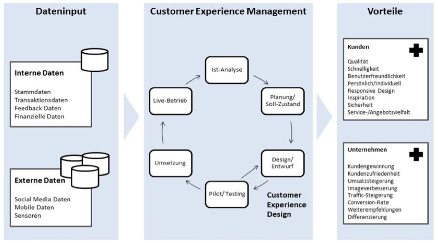 Abbildung 2: Iterativer Kreislauf des Customer Experience Managements und –Designs (Eigene Darstellung)
