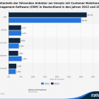statista - CRM-Anbieter in Deutschland nach Umsatz, 2012 und 2013