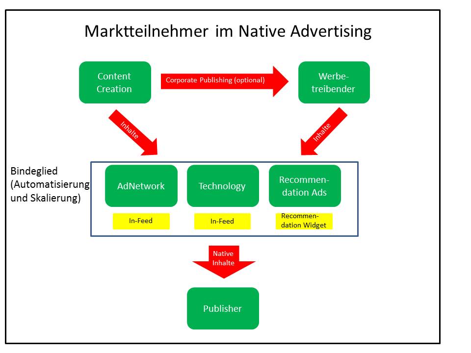 Schematische Darstellung der Marktteilnehmer im Native Advetising