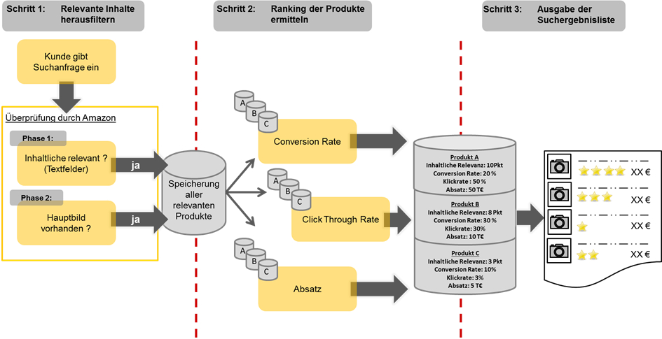 Darstellung eines Framework- Amazon SEO Such- und Rankingalgorithmus
