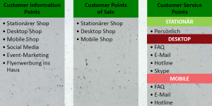 Customer Touch Point Management der Multi Channel Retailing Analyse von Titus (eigene Darstellung)