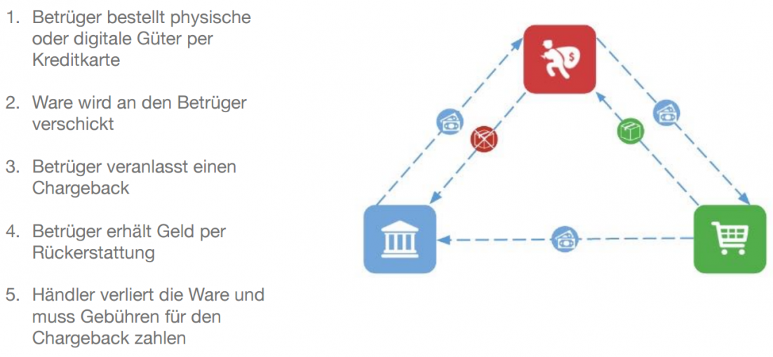 Besonders Schwerer Fall Des Betruges Schema Betrug im E-Commerce: Auswirkungen, Betrugsmuster und präventive