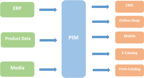 grafik-funktionsweise-pim-system