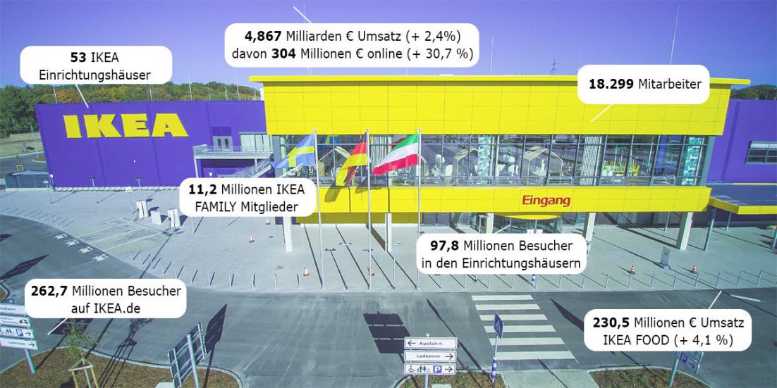 IKEA's Zahlen im Geschäftsjahr 2017