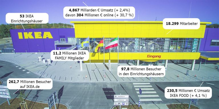 Multi-Channel Retailing Analyse: IKEA - WebSpotting