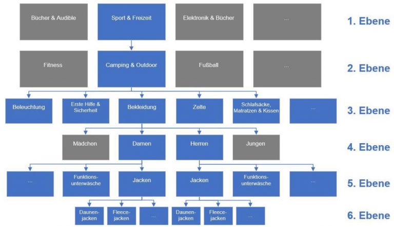 Praxisprojekt: Produktmanagement und SEA für einen neuen Onlineshop ...