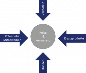 Rolex Branchenstrukturanalyse