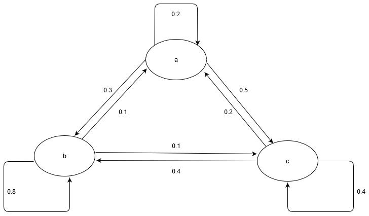 Markov-Graph fuer algorithmische Attribution