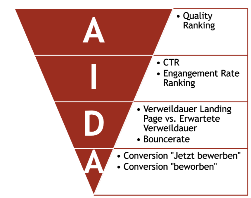 AIDA Stufenmodell