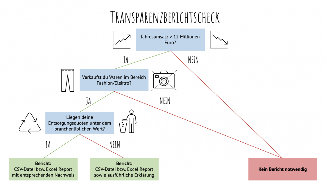 Transparenzverordnung